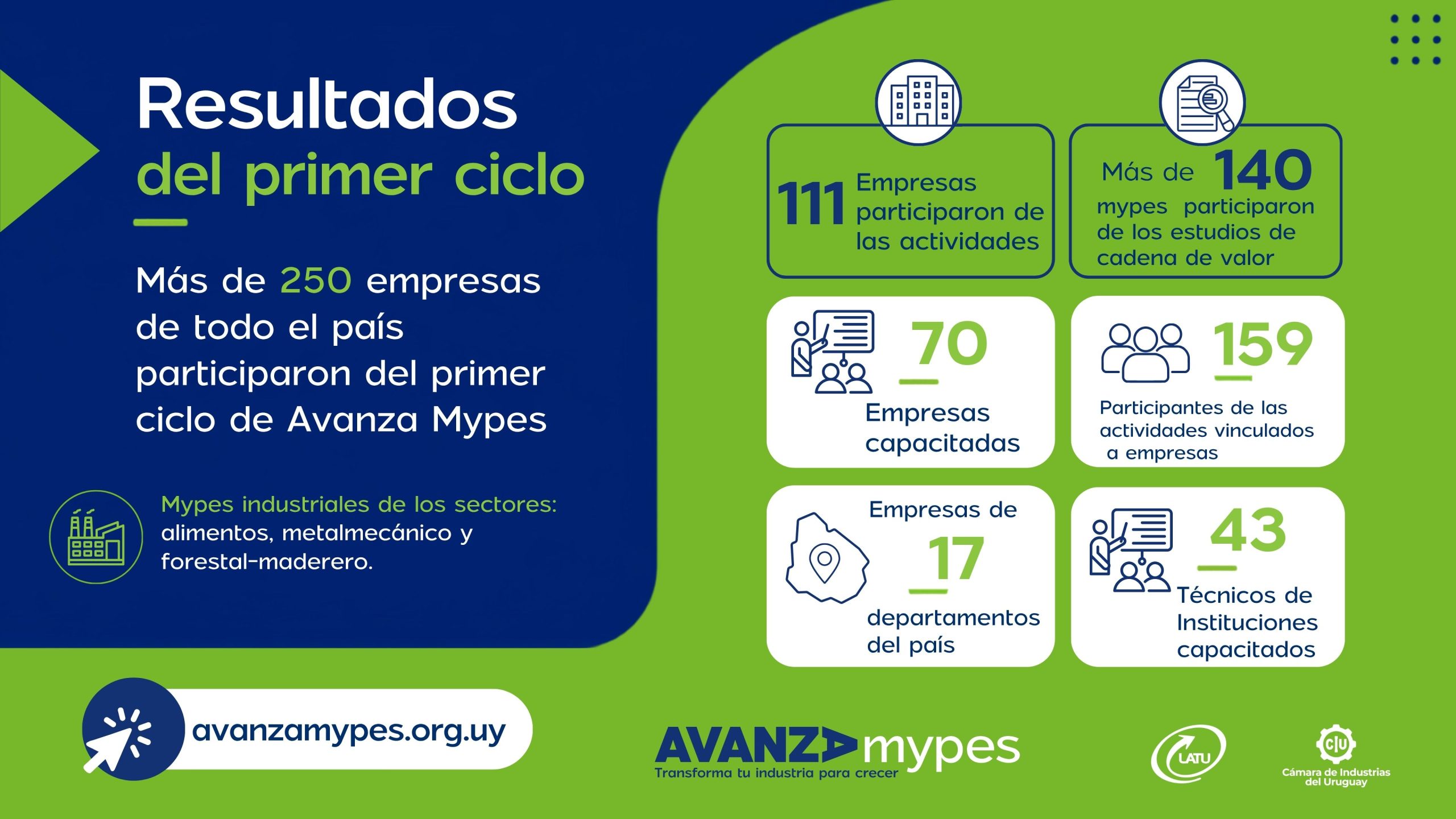 Más de 250 empresas de todo el país participaron del primer ciclo de Avanza Mypes